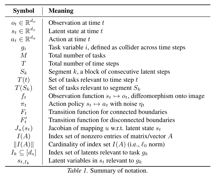Summary of notation.