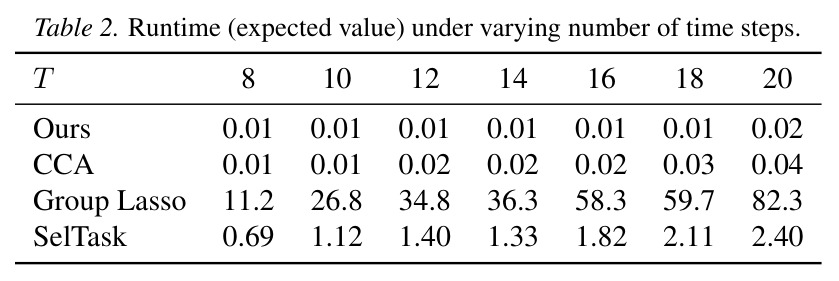 Runtime (expected value) under varying number of time steps.