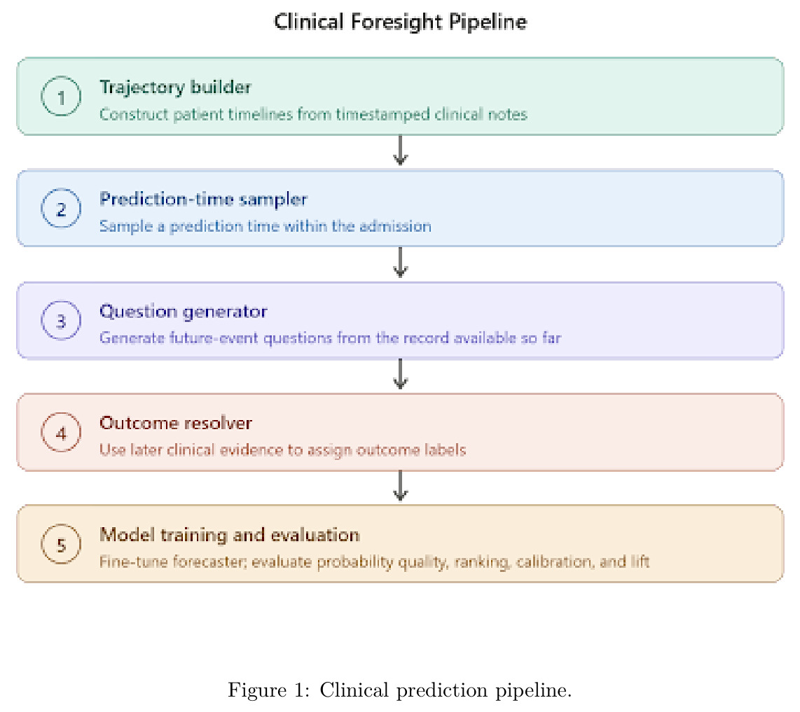 Clinical prediction pipeline.