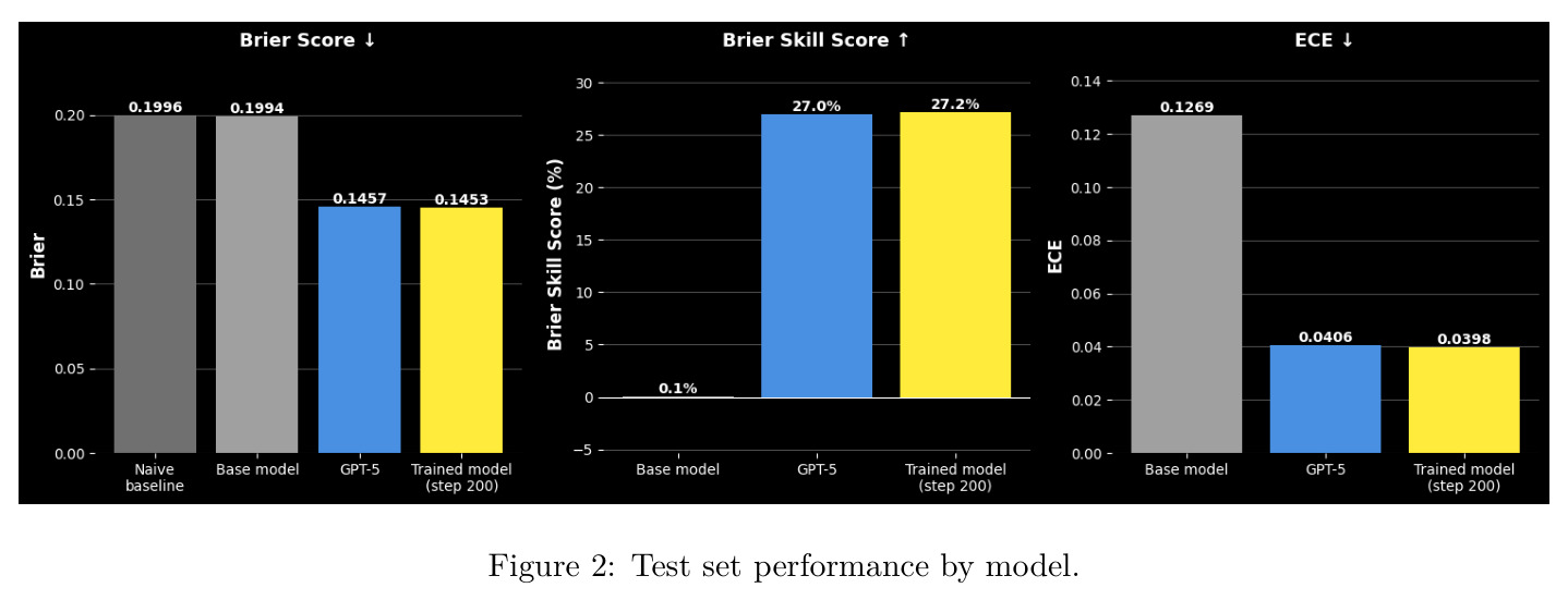 Test set performance by model.