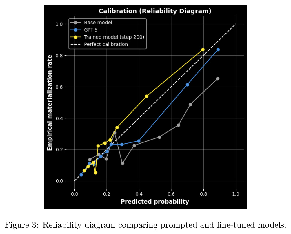 Reliability diagram comparing prompted and fine-tuned models.