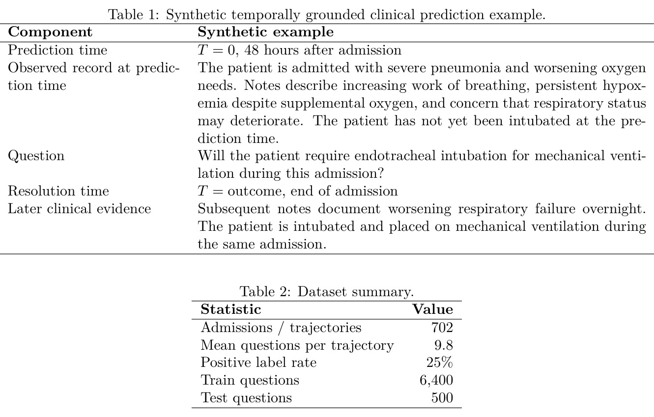 Synthetic temporally grounded clinical prediction example.