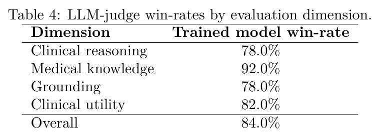 LLM-judge win-rates by evaluation dimension.