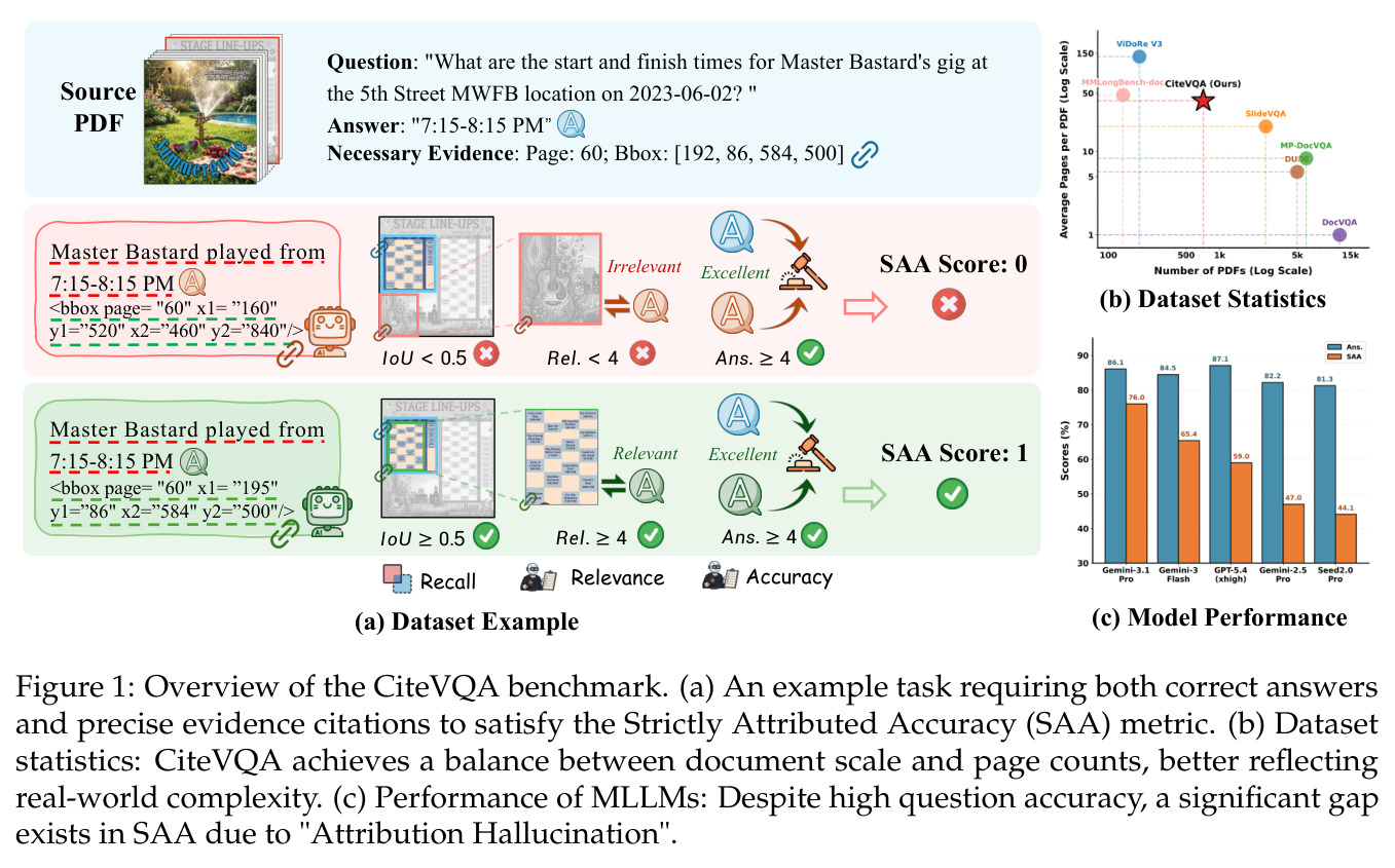 Overview of the CiteVQA benchmark. (a) An example task requiring both correct answers and precise evidence citations to satisfy the Strictly Attributed Accuracy (SAA) metric. (b) Dataset statistics. (c) Performance of MLLMs.