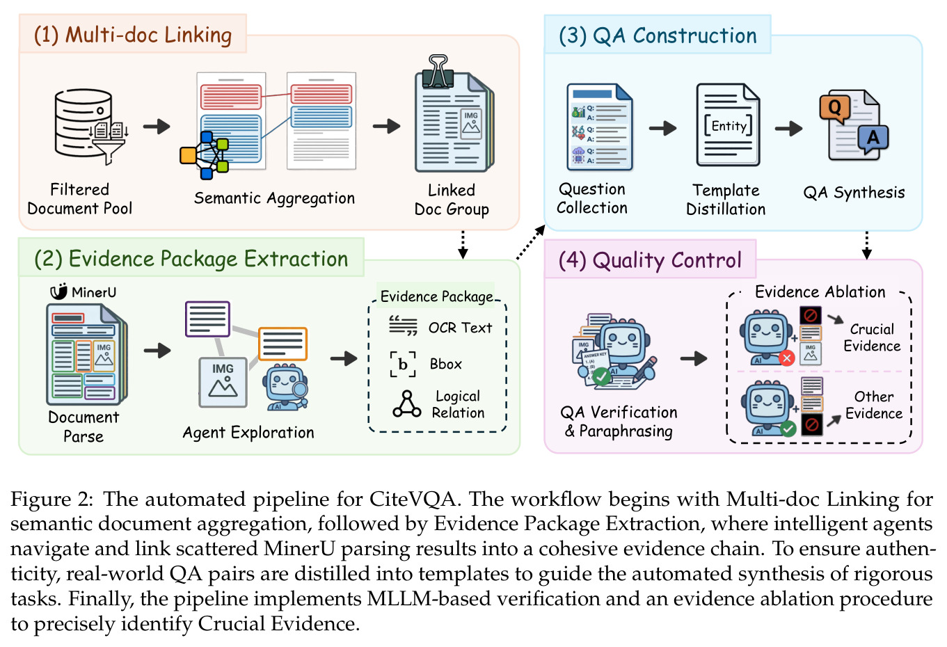 The automated pipeline for CiteVQA. The workflow begins with Multi-doc Linking for semantic document aggregation, followed by Evidence Package Extraction, QA Construction, and Quality Control with Evidence Ablation.