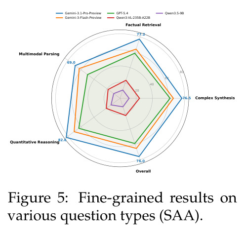 Fine-grained results on various question types (SAA).