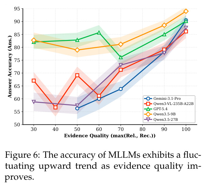 The accuracy of MLLMs exhibits a fluctuating upward trend as evidence quality improves.