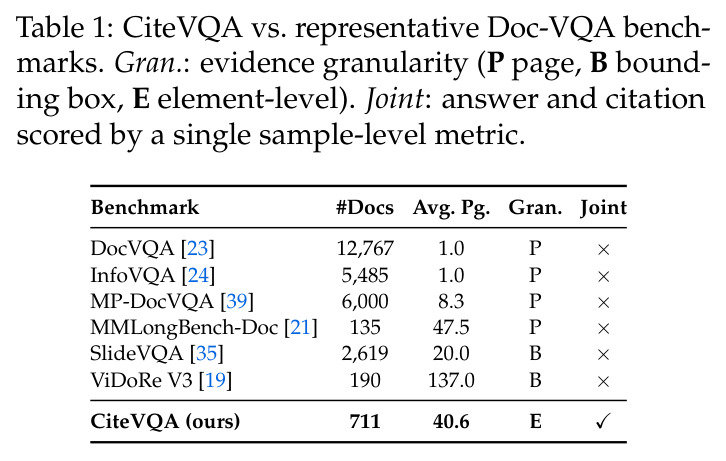 CiteVQA vs. representative Doc-VQA benchmarks. Gran.: evidence granularity (P page, B bounding box, E element-level). Joint: answer and citation scored by a single sample-level metric.