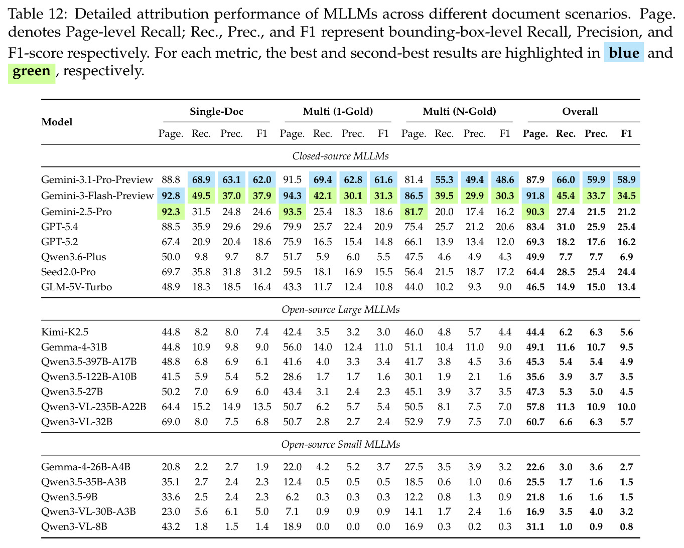 Detailed attribution performance of MLLMs across different document scenarios. Page. denotes Page-level Recall; Rec., Prec., and F1 represent bounding-box-level Recall, Precision, and F1-score respectively.