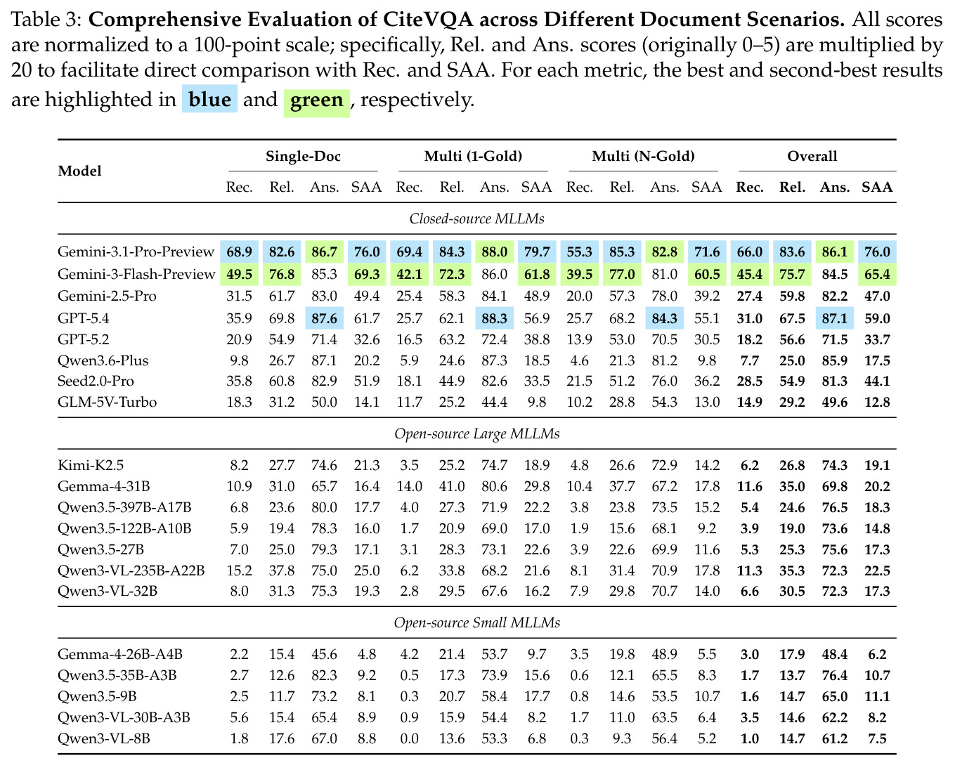 Comprehensive Evaluation of CiteVQA across Different Document Scenarios.