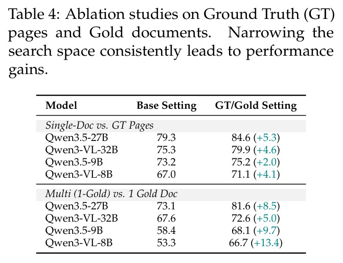 Ablation studies on Ground Truth (GT) pages and Gold documents.