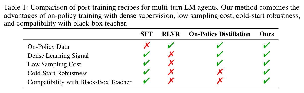Comparison of post-training recipes for multi-turn LM agents