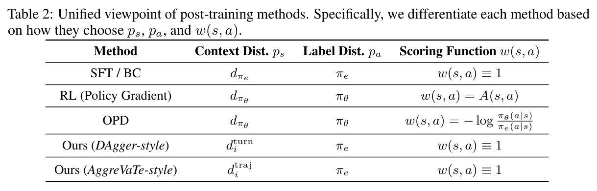 Unified viewpoint of post-training methods