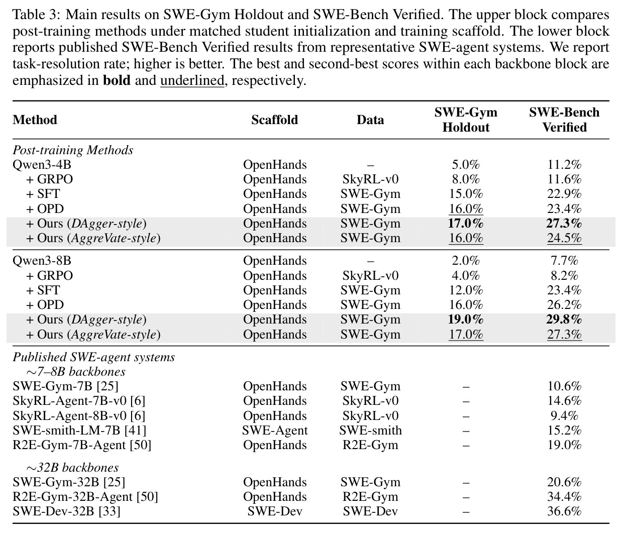 Main results on SWE-Gym Holdout and SWE-Bench Verified