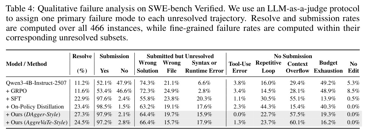 Qualitative failure analysis on SWE-bench Verified