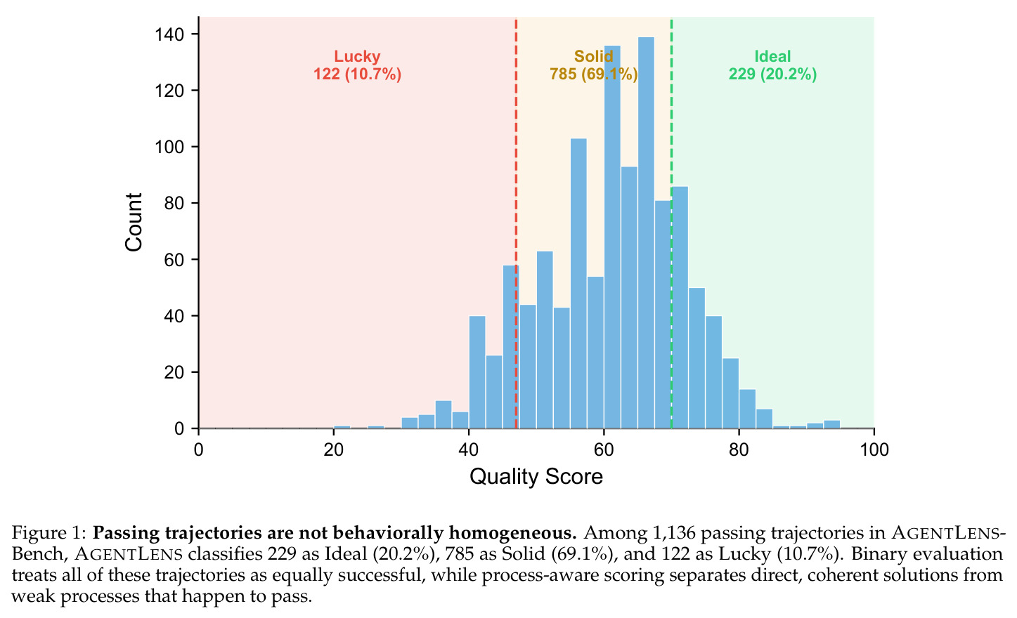 Passing trajectories are not behaviorally homogeneous.
