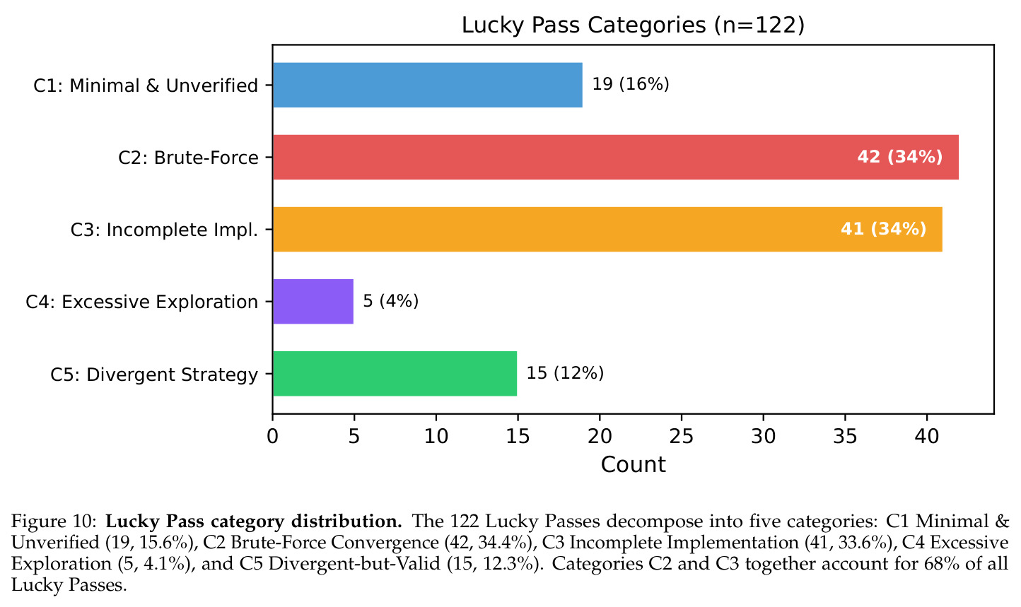 Lucky Pass category distribution.