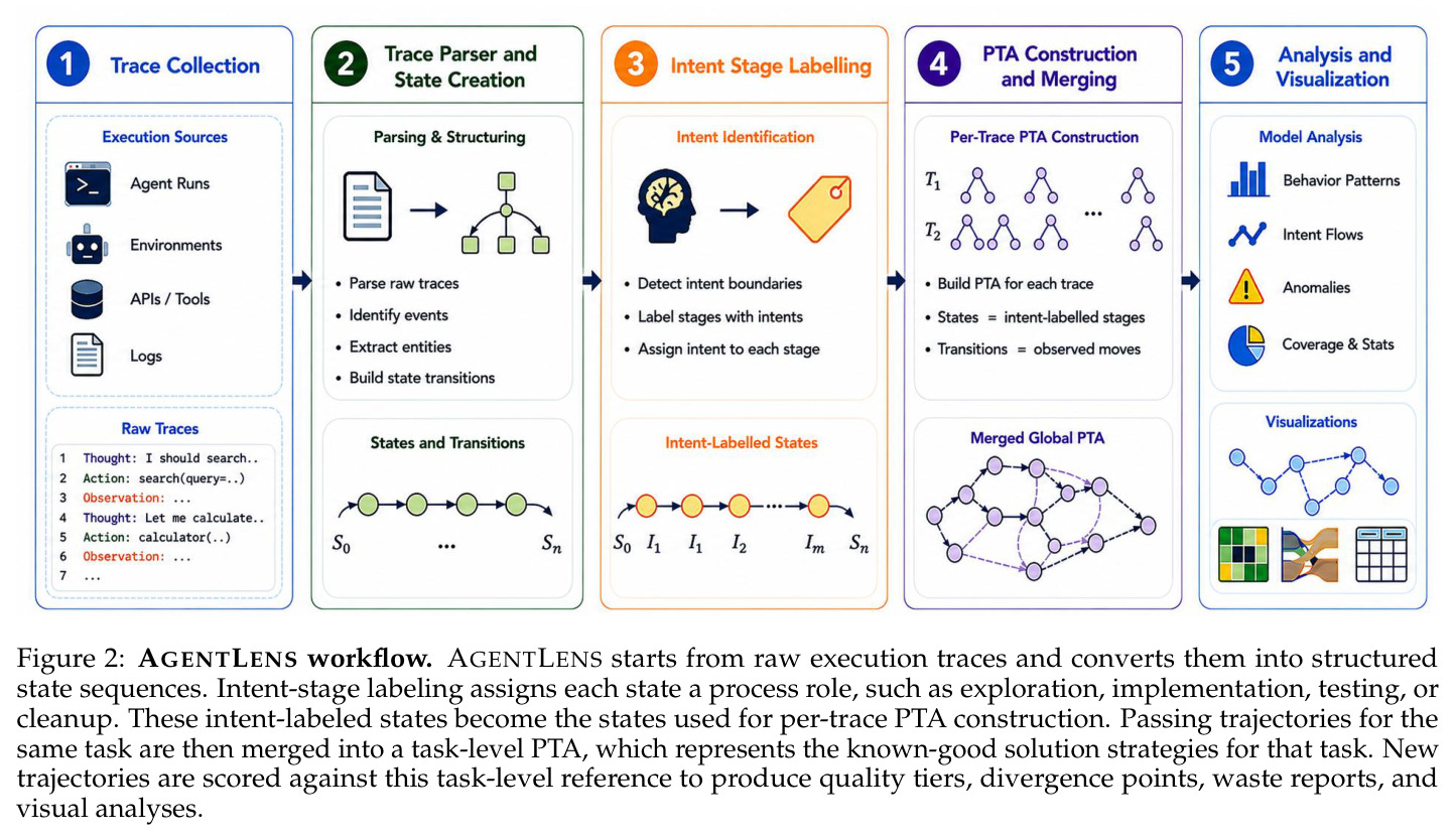 AGENTLENS workflow.