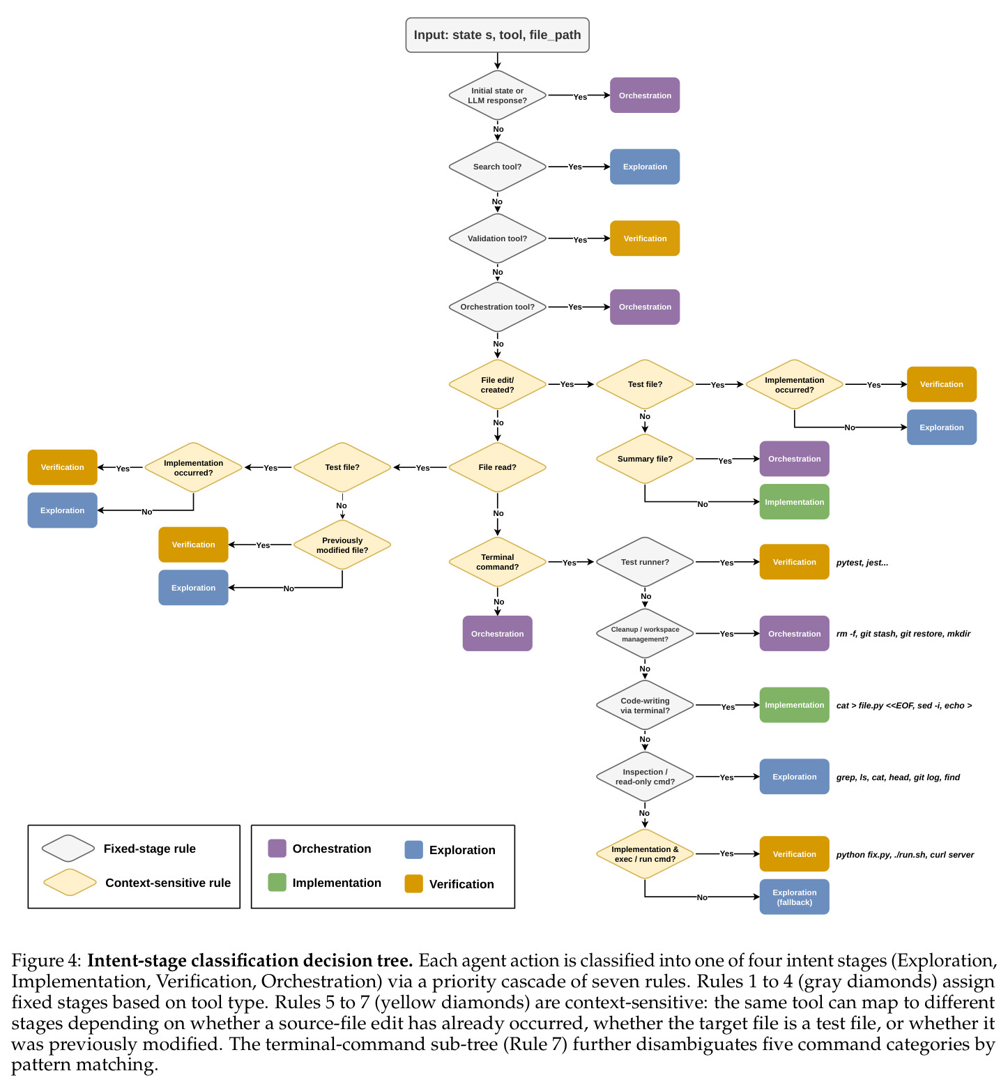 Intent-stage classification decision tree.