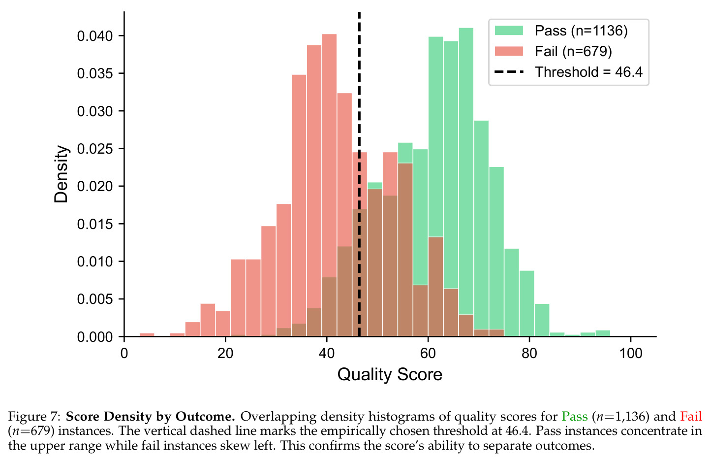 Score Density by Outcome.