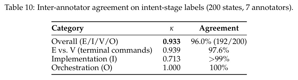Inter-annotator agreement on intent-stage labels (200 states, 7 annotators).