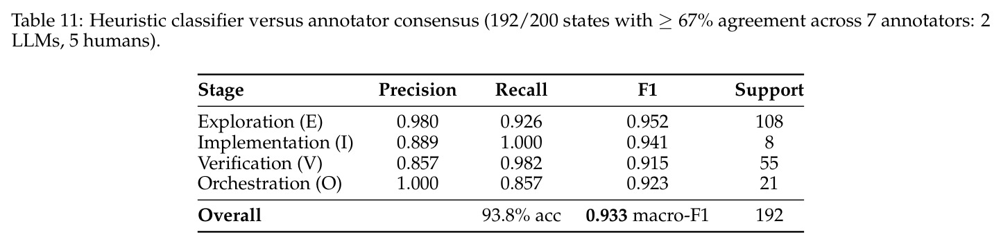Heuristic classifier versus annotator consensus (192/200 states with ≥67% agreement).