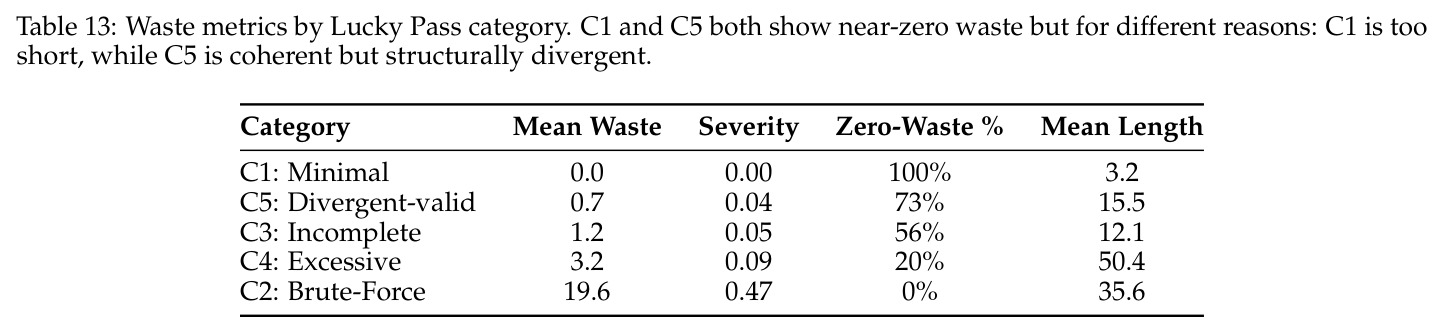 Waste metrics by Lucky Pass category.