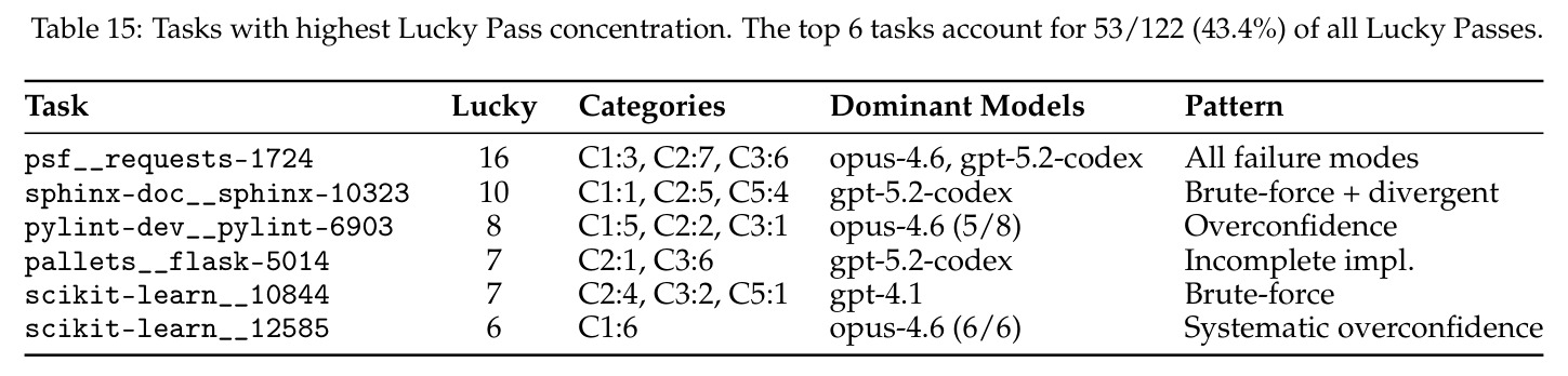 Tasks with highest Lucky Pass concentration.