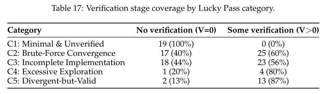 Verification stage coverage by Lucky Pass category.