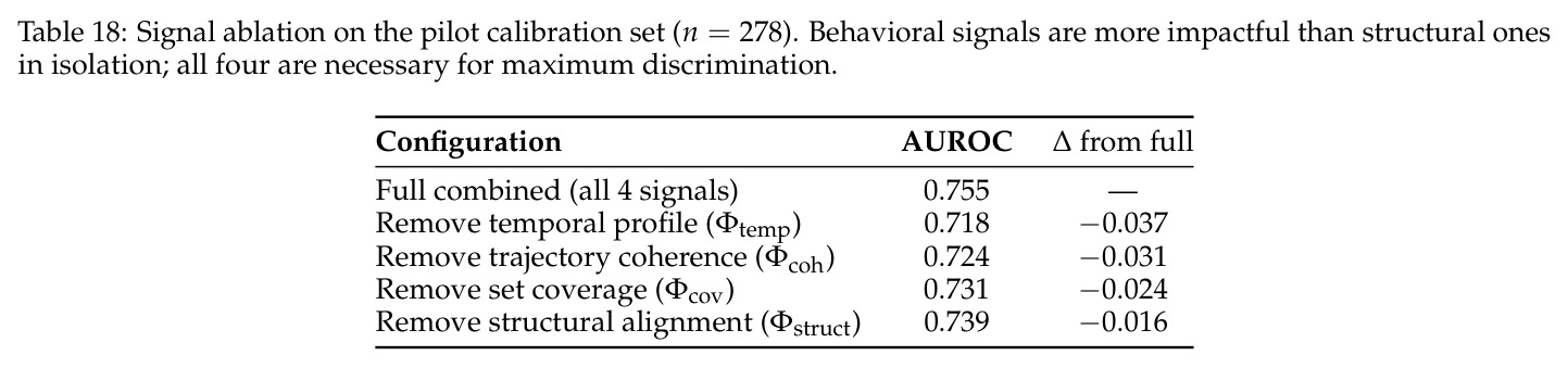 Signal ablation on the pilot calibration set (n = 278).