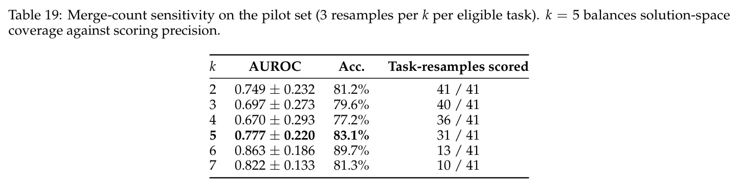 Merge-count sensitivity on the pilot set (3 resamples per k per eligible task).