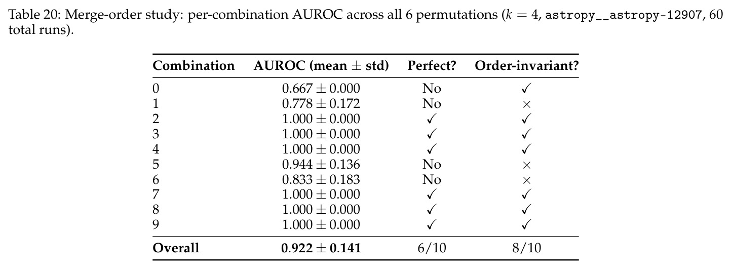 Merge-order study: per-combination AUROC across all 6 permutations (k = 4, astropy__astropy-12907, 60 total runs).