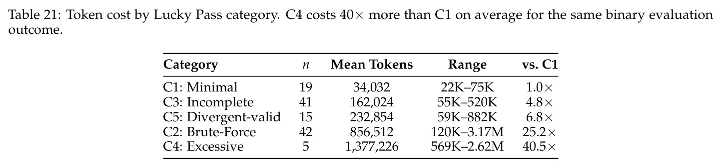 Token cost by Lucky Pass category.