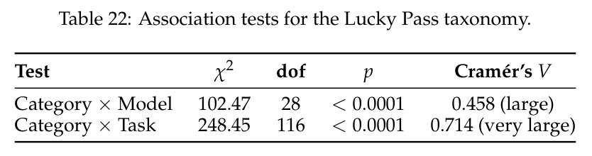 Association tests for the Lucky Pass taxonomy.