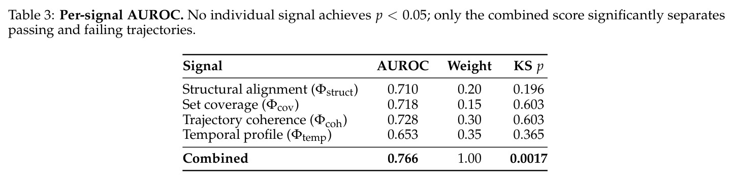 Per-signal AUROC.