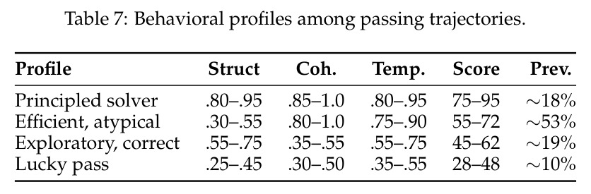 Behavioral profiles among passing trajectories.