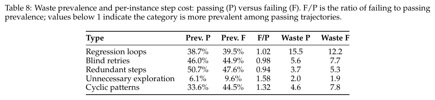Waste prevalence and per-instance step cost: passing (P) versus failing (F).
