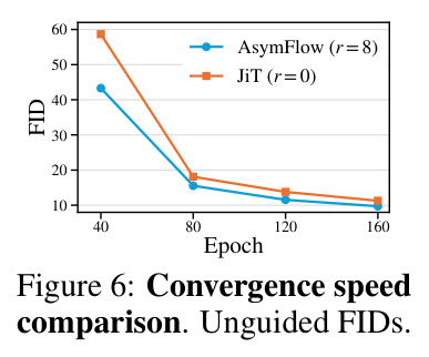 Convergence speed comparison.