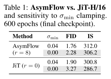 AsymFlow vs. JiT-H/16 and sensitivity to σmin clamping.