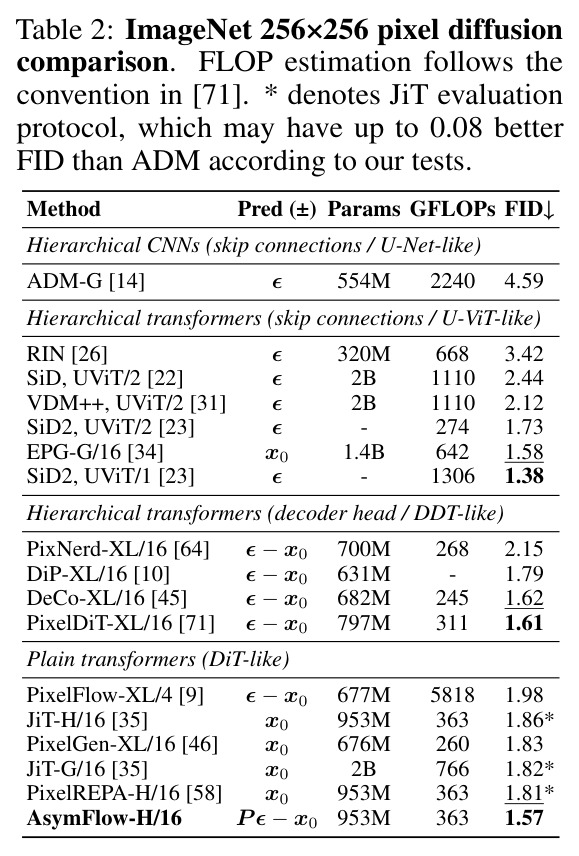ImageNet 256×256 pixel diffusion comparison.