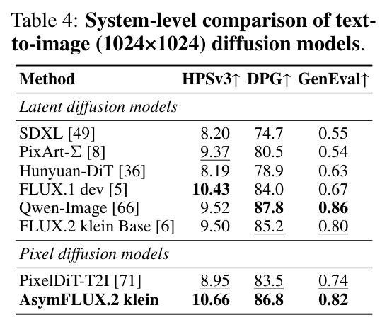 System-level comparison of text-to-image (1024×1024) diffusion models.