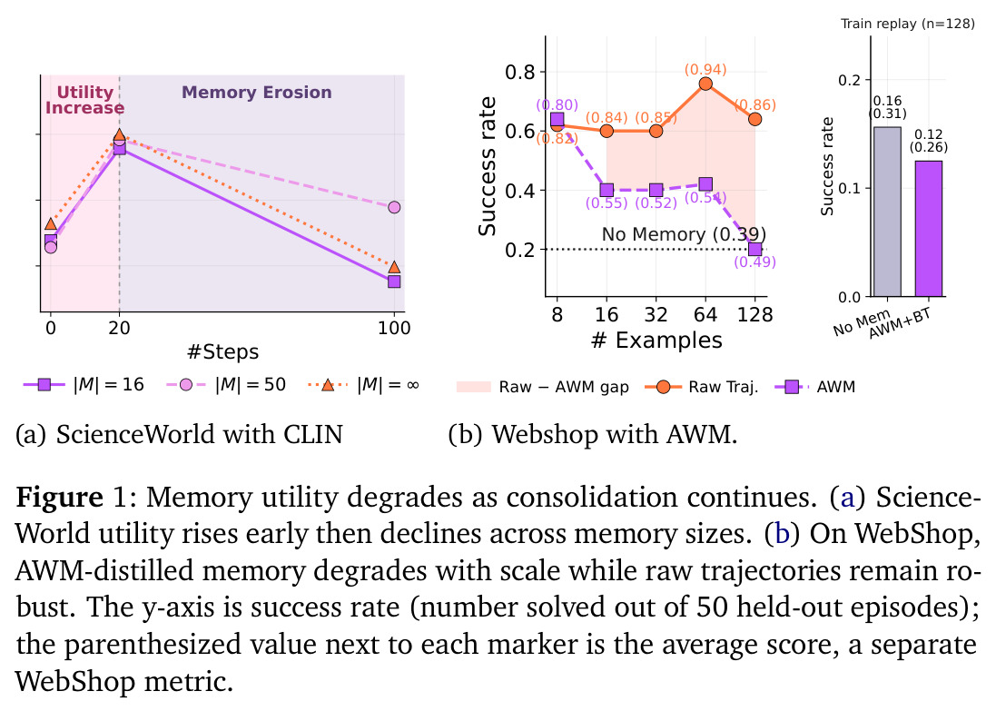 Memory utility degrades as consolidation continues. (a) ScienceWorld utility rises early then declines across memory sizes. (b) On WebShop, AWM-distilled memory degrades with scale while raw trajectories remain robust.