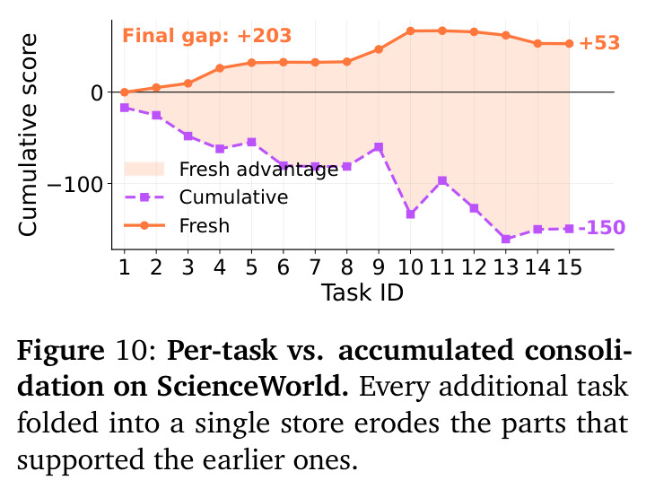 Per-task vs accumulated consolidation on ScienceWorld.