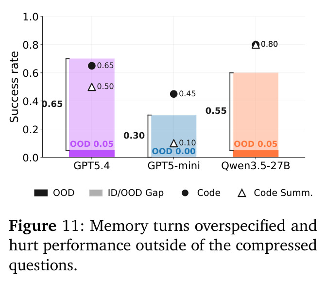 Memory turns overspecified and hurt performance outside of the compressed questions.