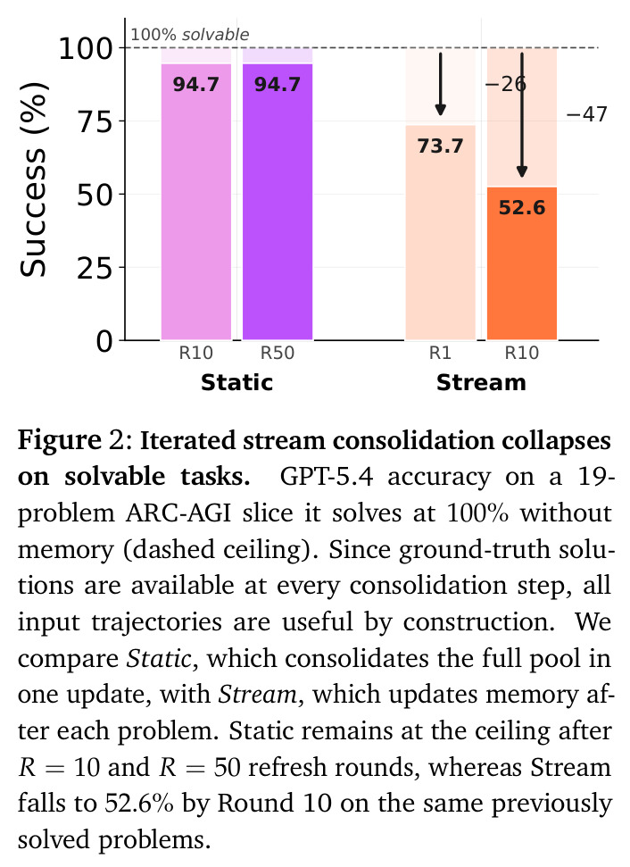 Iterated stream consolidation collapses on solvable tasks. GPT-5.4 accuracy on a 19-problem ARC-AGI slice it solves at 100% without memory (dashed ceiling).