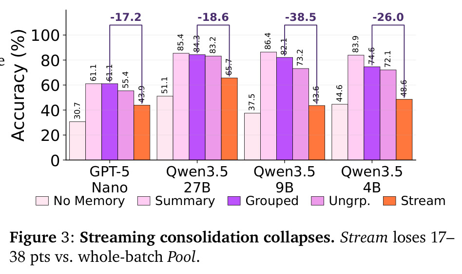 Streaming consolidation collapses. Stream loses 17–38 pts vs. whole-batch Pool.