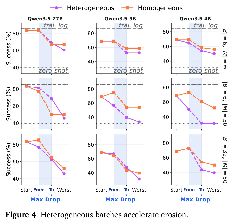 Heterogeneous batches accelerate erosion.