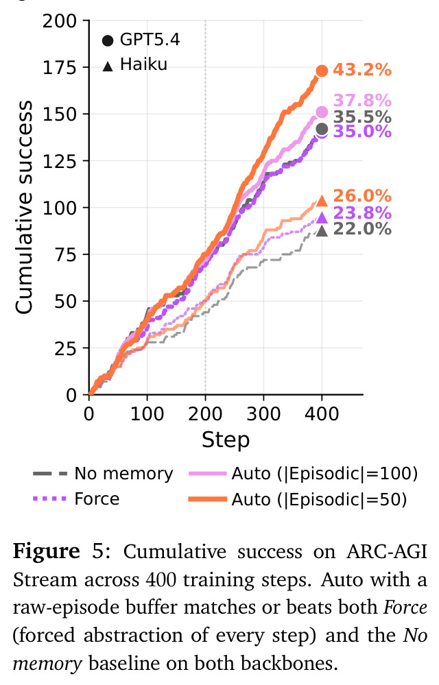 Cumulative success on ARC-AGI Stream across 400 training steps.