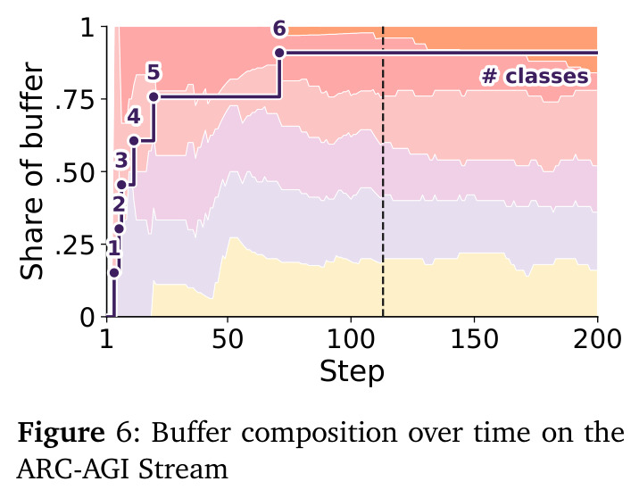 Buffer composition over time on the ARC-AGI Stream