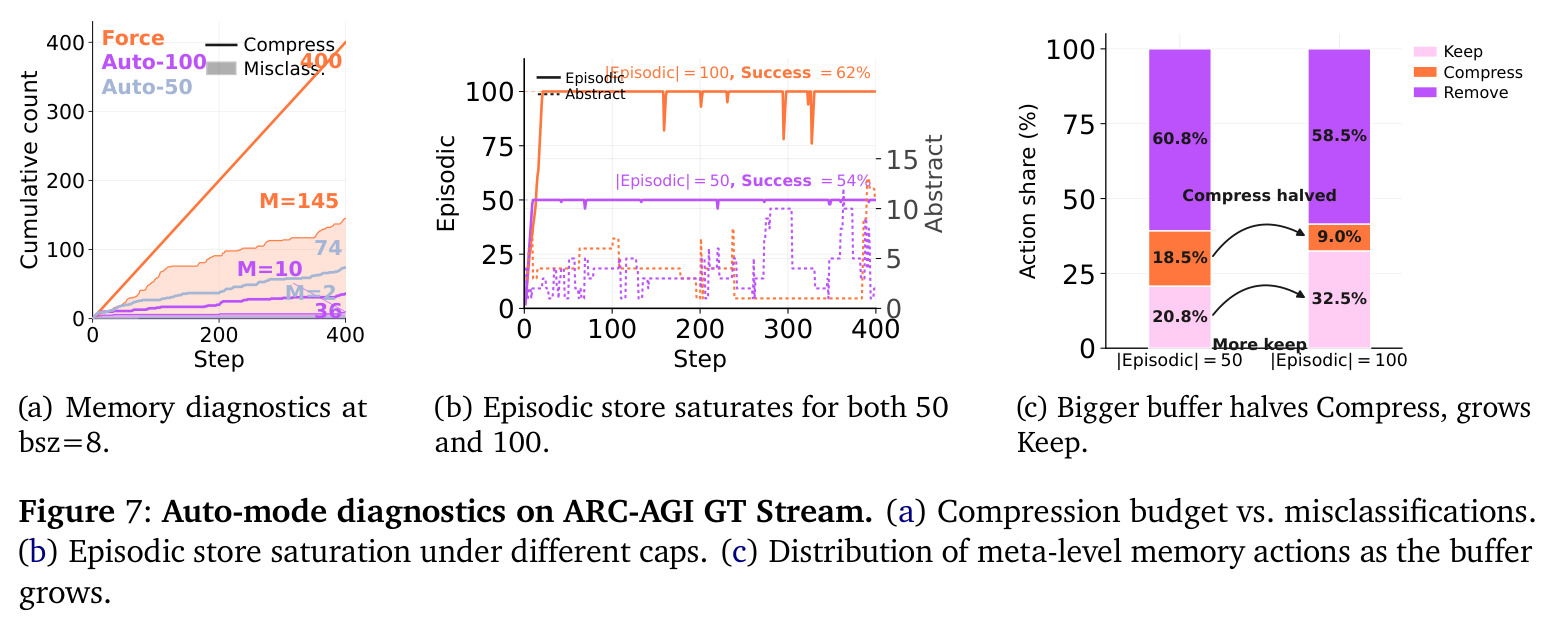 Auto-mode diagnostics on ARC-AGI GT Stream. (a) Compression budget vs. misclassifications. (b) Episodic store saturation under different caps. (c) Distribution of meta-level memory actions as the buffer grows.